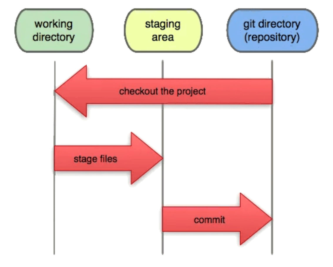 Git Working Direction, Staging Area, and Repository