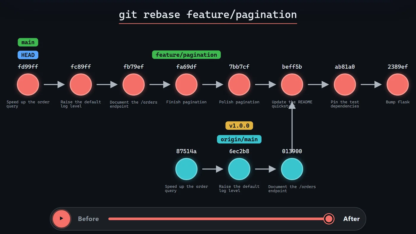 git-sim's interactive viewer playing git rebase in the browser