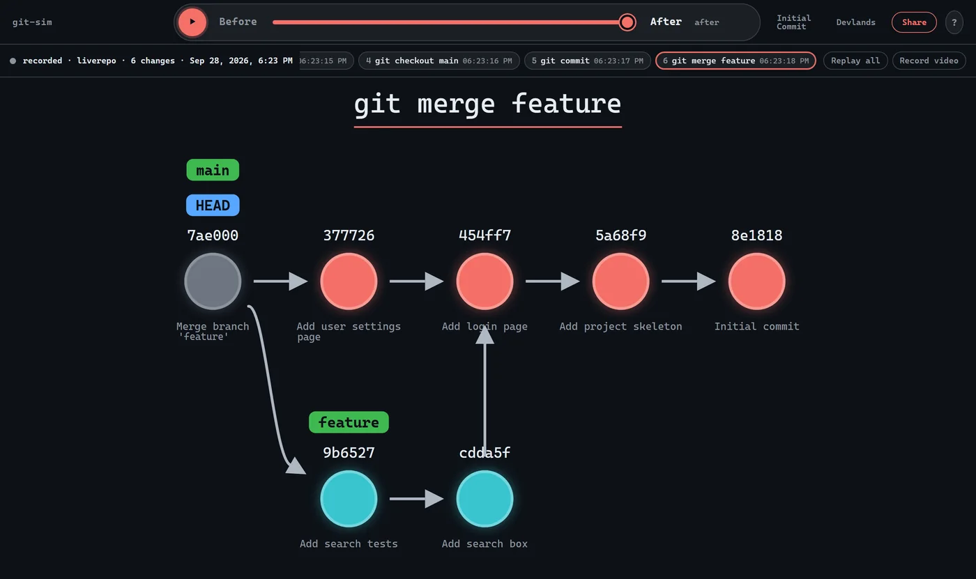 A git-sim live recording of a repository: each checkout, commit and merge kept as a step you can replay