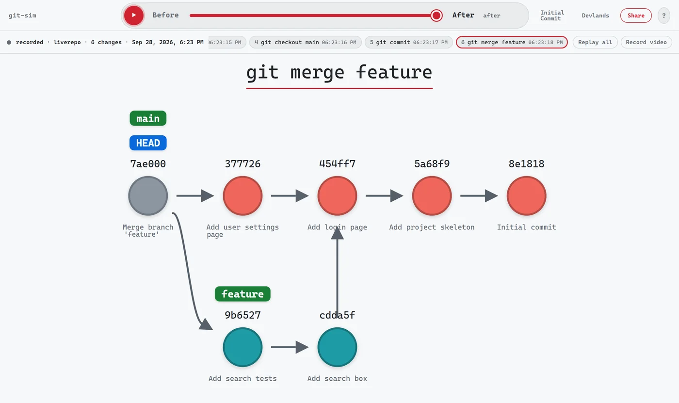 A git-sim live recording of a repository: each checkout, commit and merge kept as a step you can replay