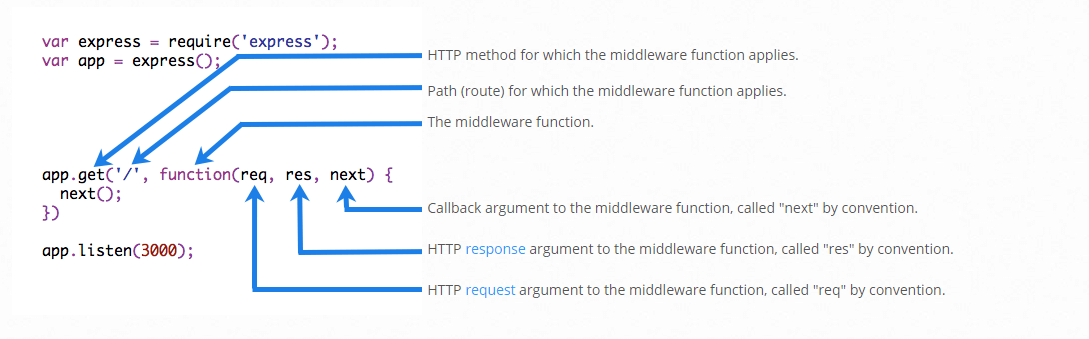 Node.js express.js middleware