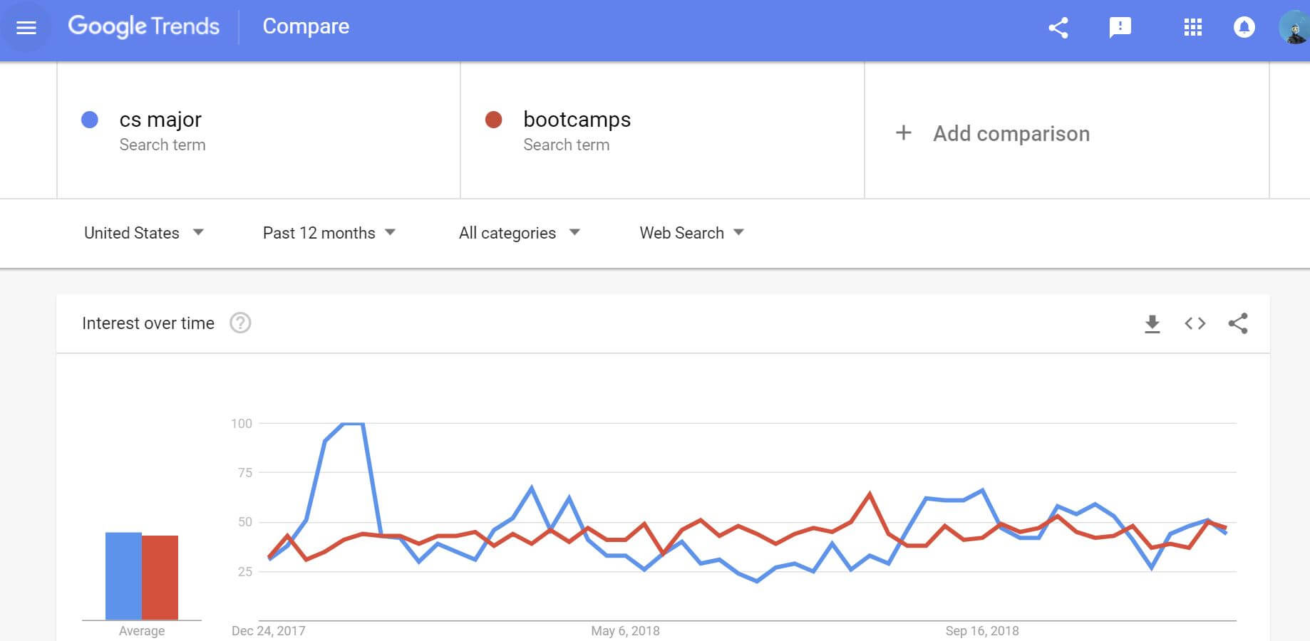 Google Trends CS vs Bootcamps