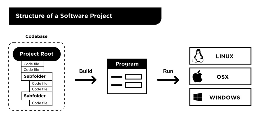 Git programming languages