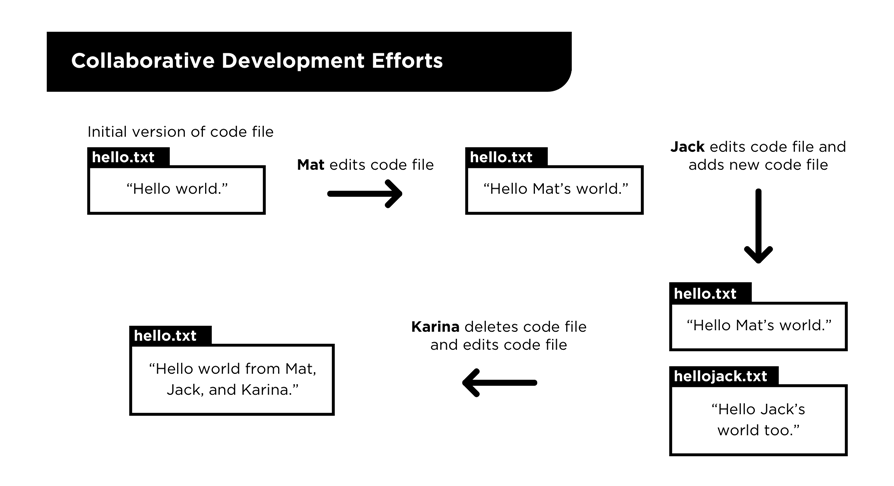 Git collaborative development efforts