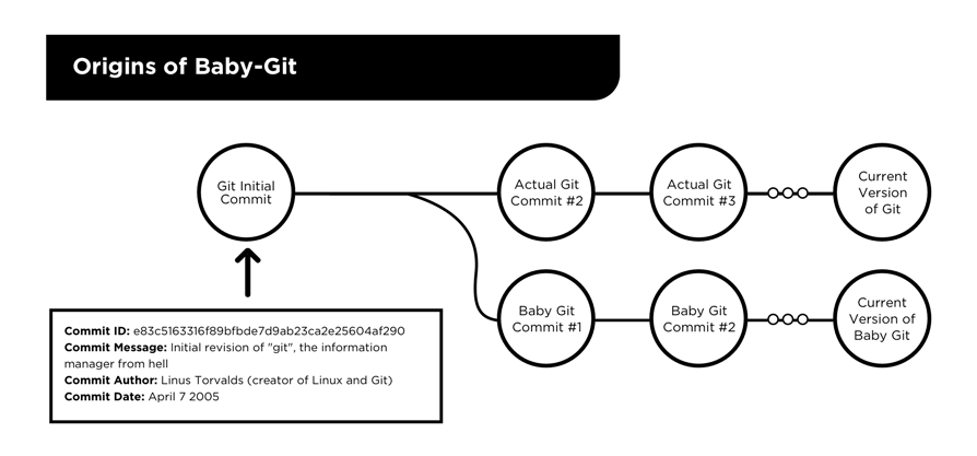 Origins of Git