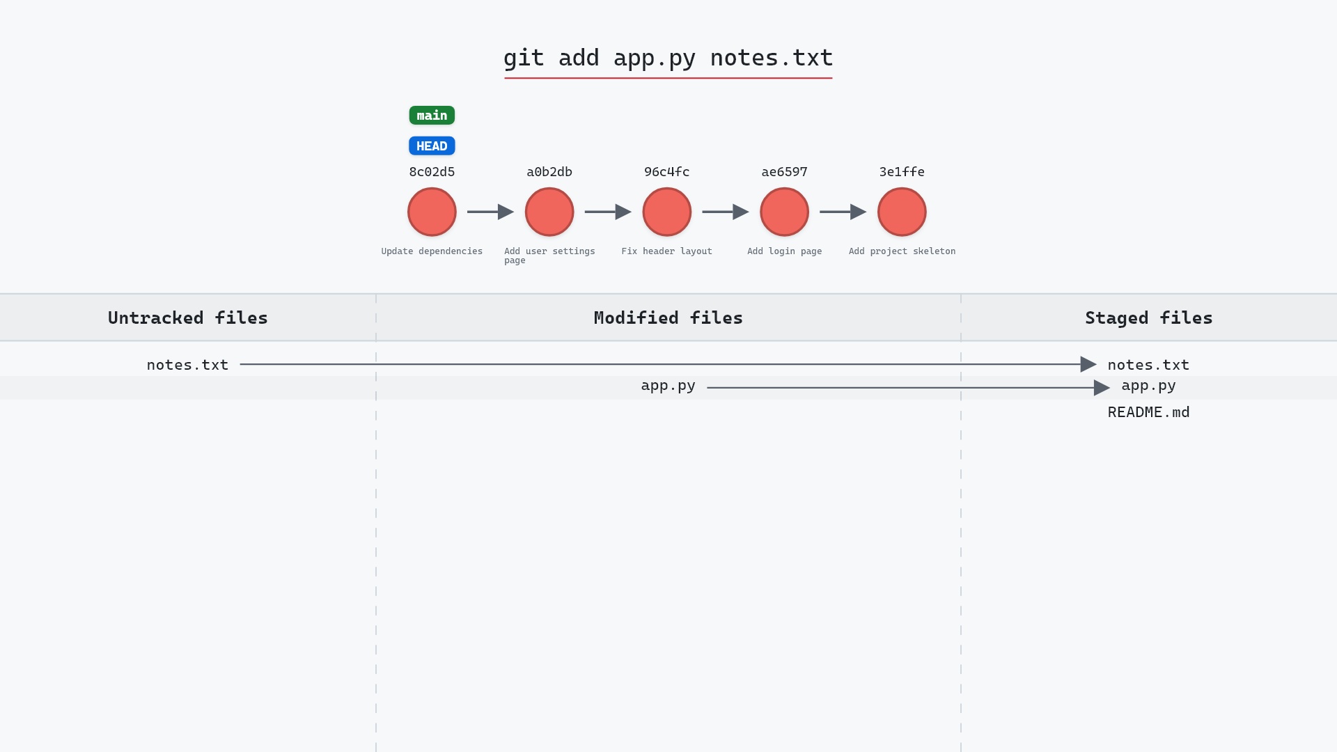 Image of git add: the pause between editing and committing