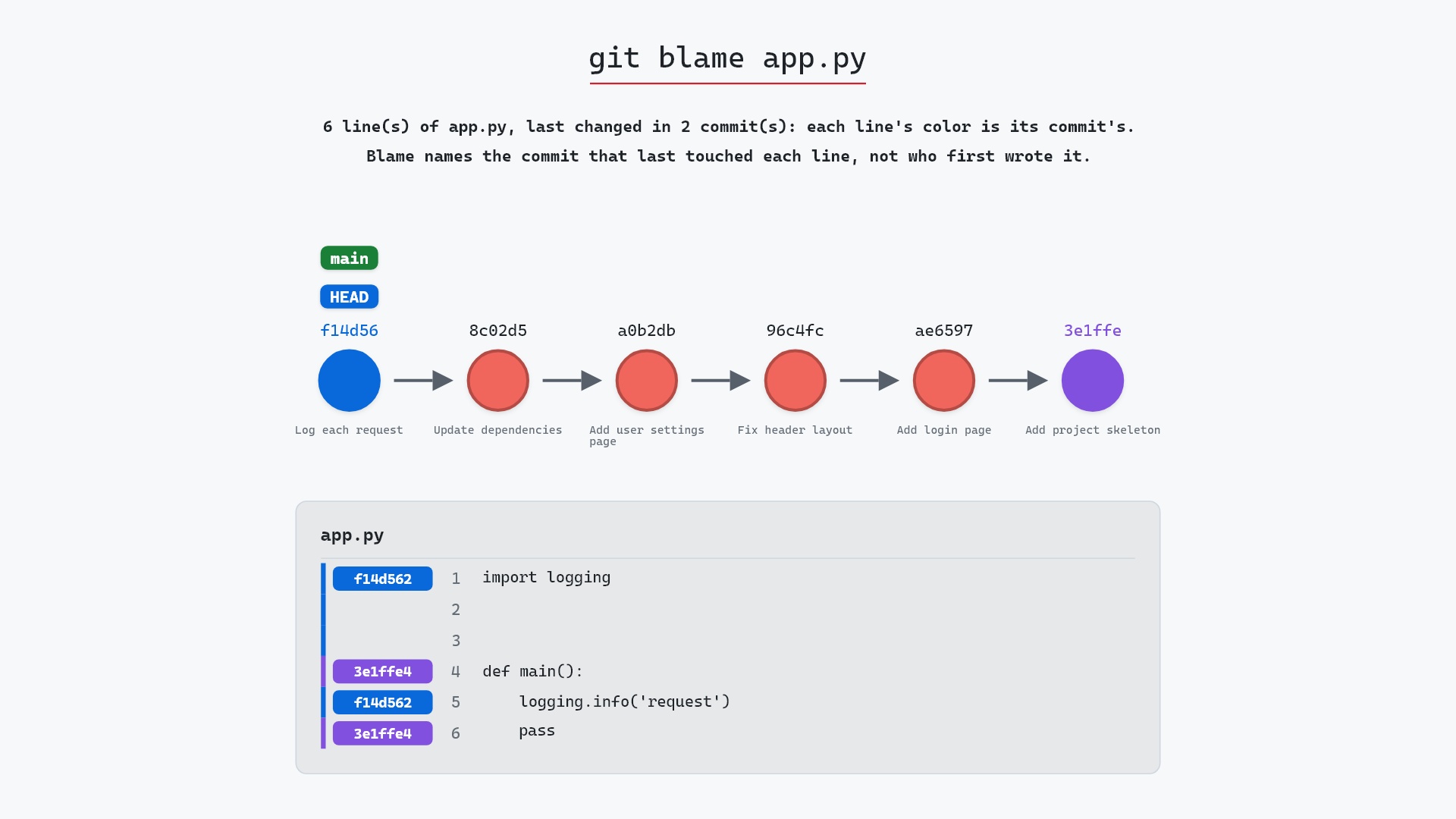 Image of git blame: which commit last touched this line