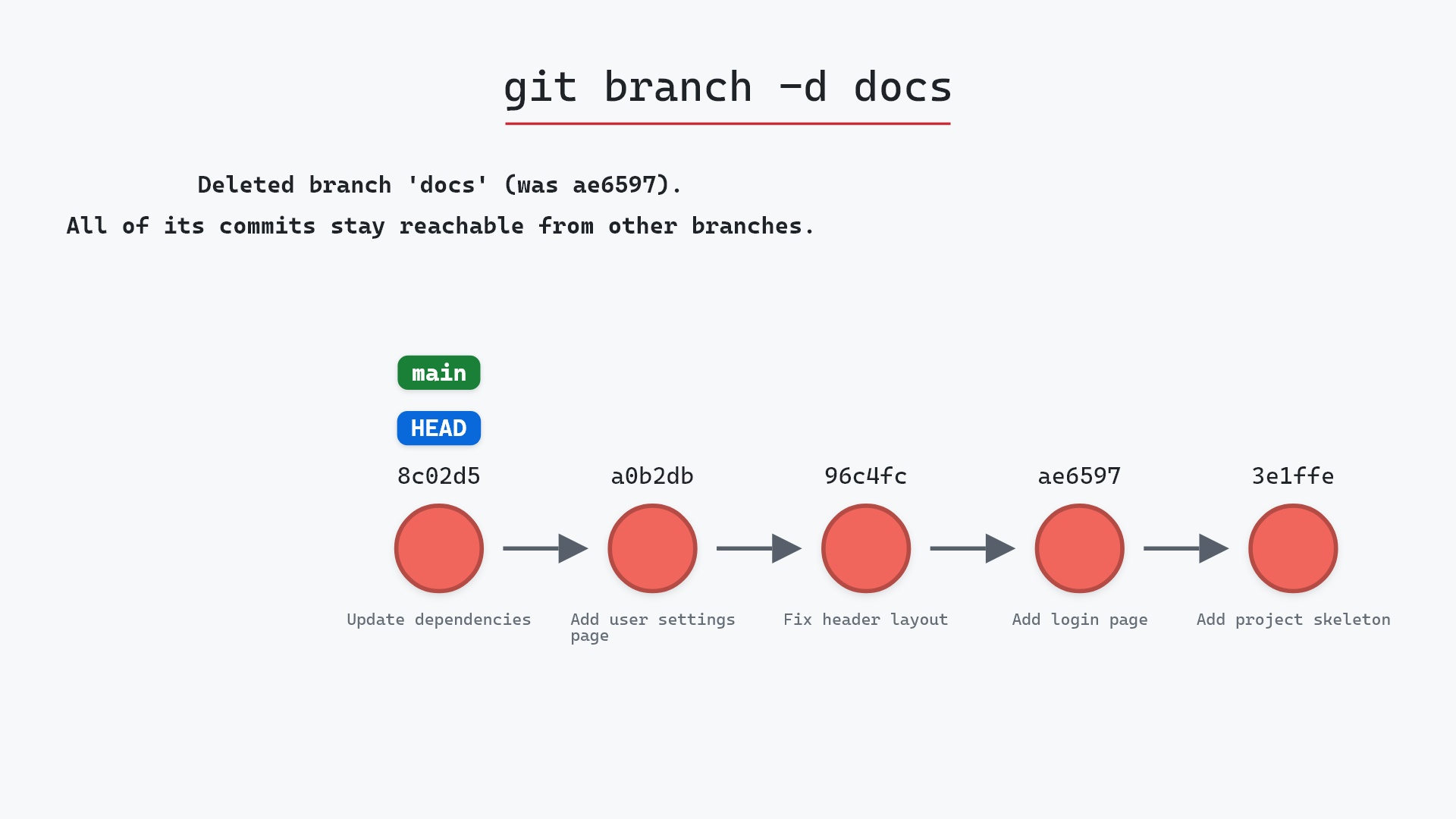 Image of git branch -d: Git checks before it deletes