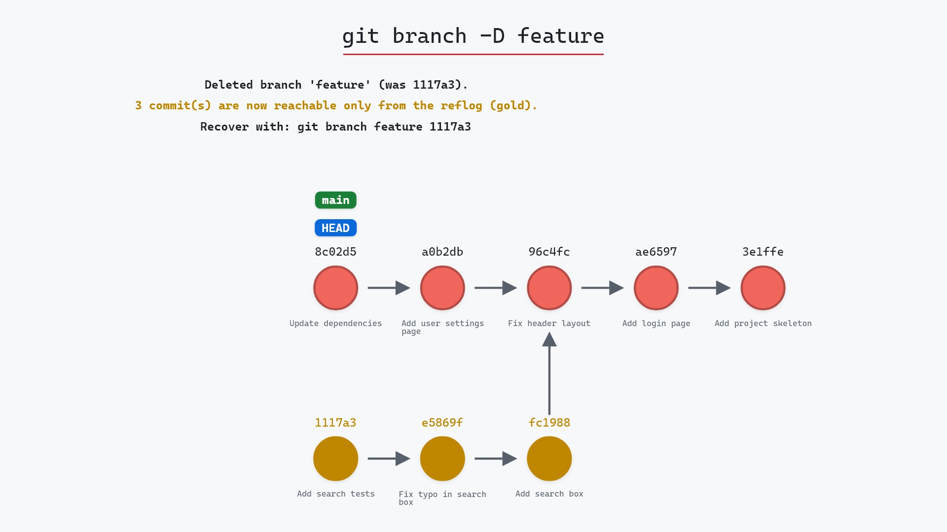 Image of git branch -D: deleting a branch Git would rather keep