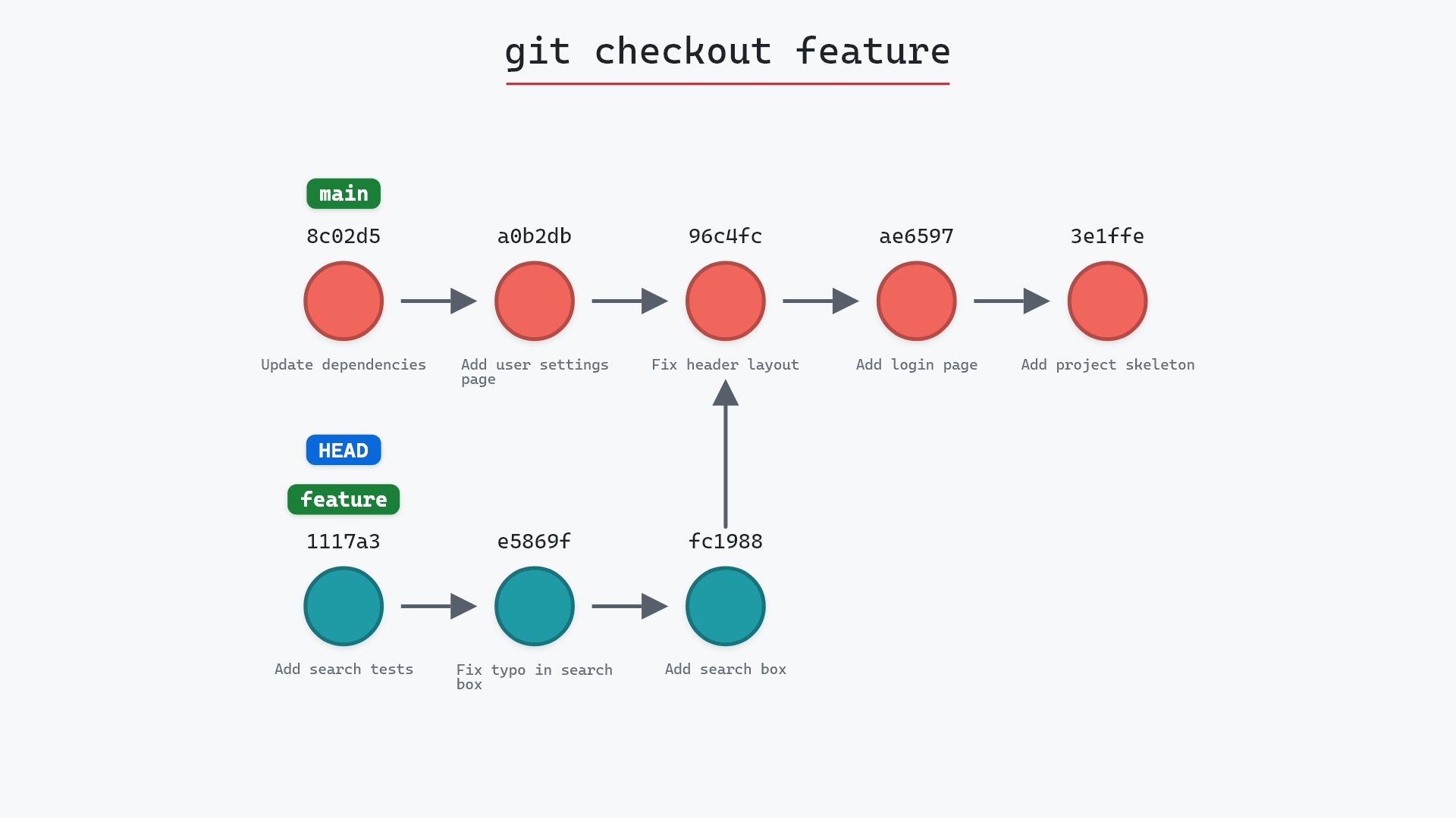 Image of git checkout: the Swiss army knife that moves HEAD
