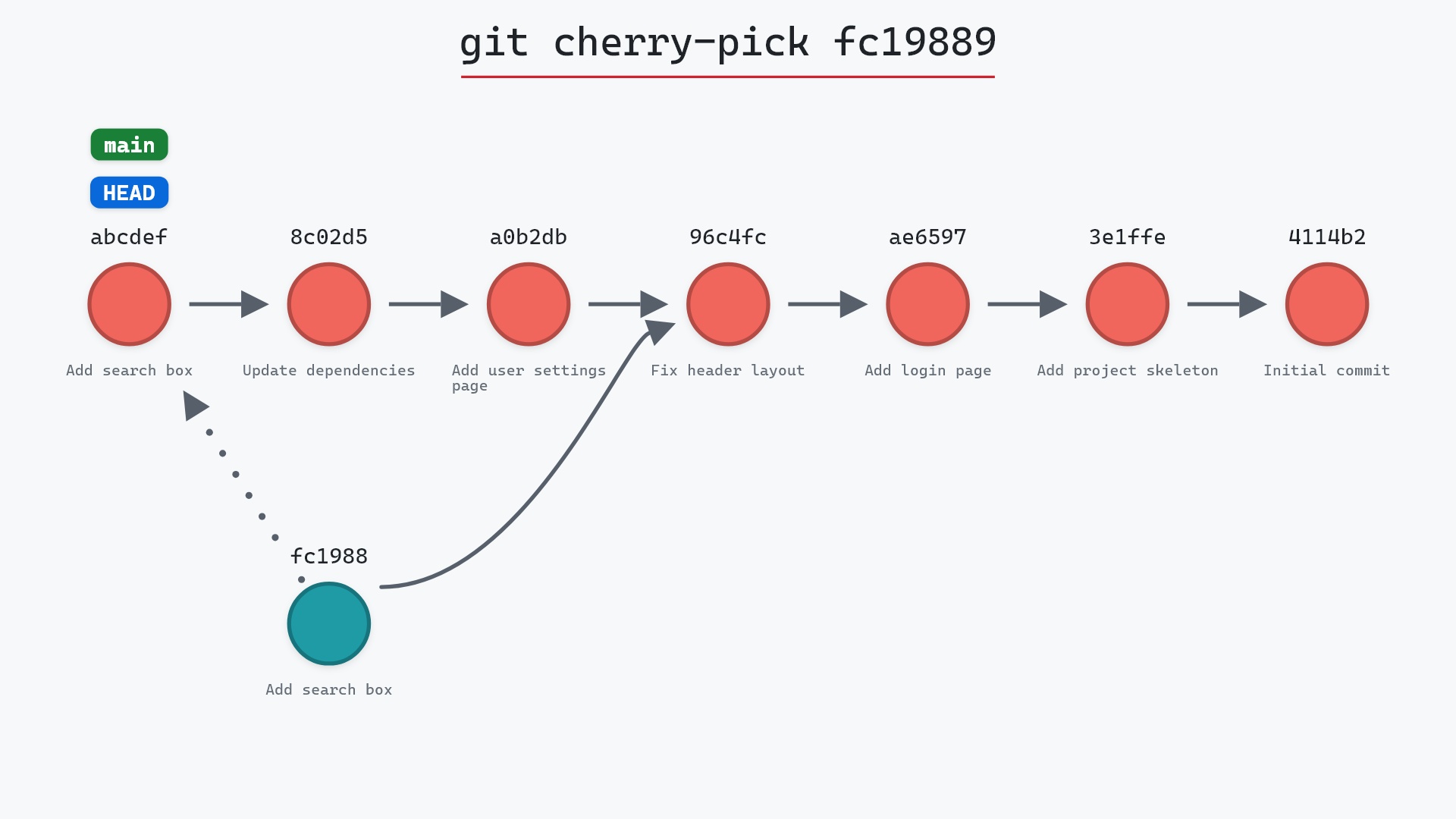 Image of git cherry-pick: apply one commit's change to another branch