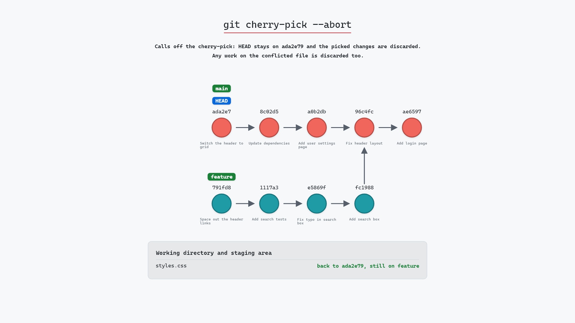 Image of git cherry-pick --abort: calling off a pick that conflicted
