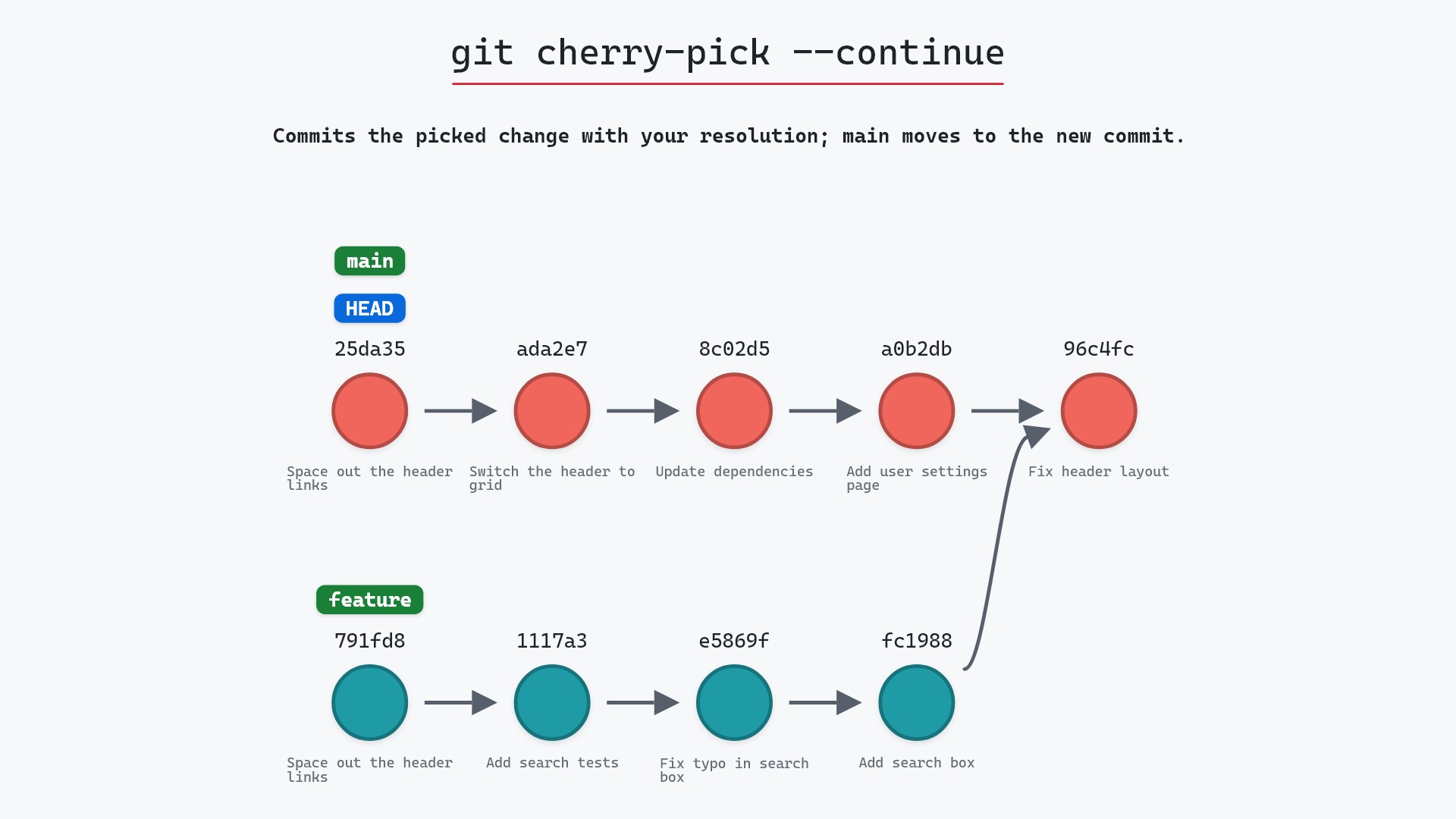 Image of git cherry-pick --continue: finishing a pick that conflicted