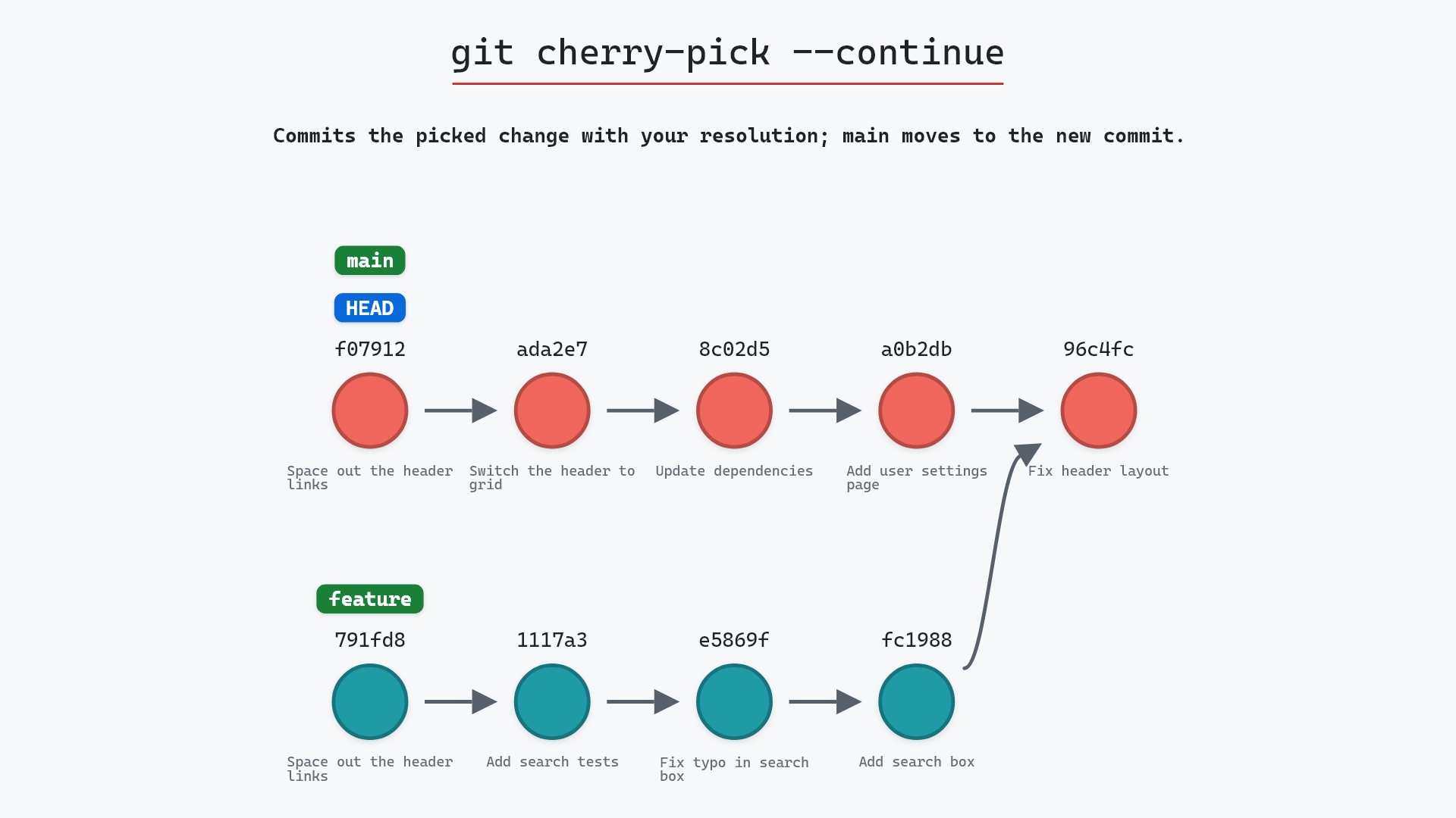 Image of git cherry-pick --continue: finishing a pick that conflicted