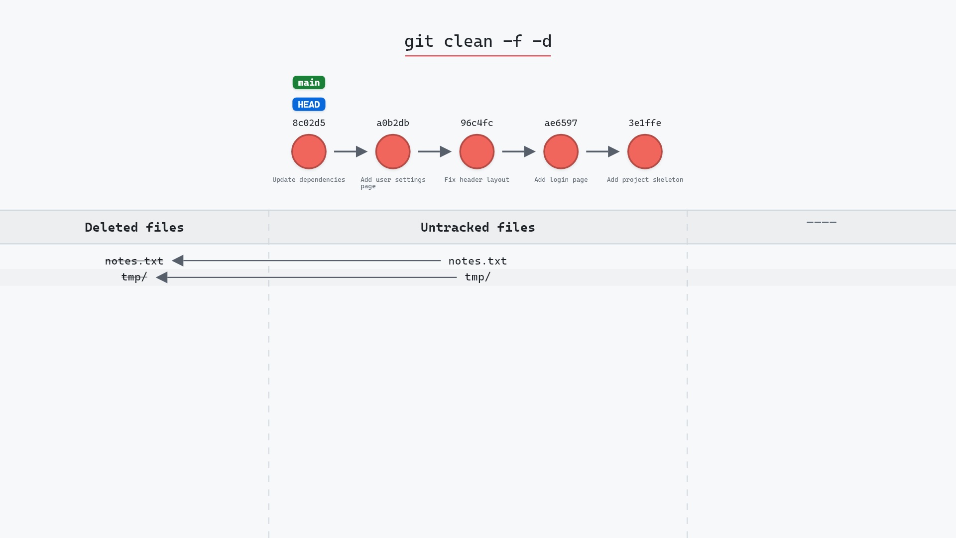 Image of git clean -fd: untracked folders go too