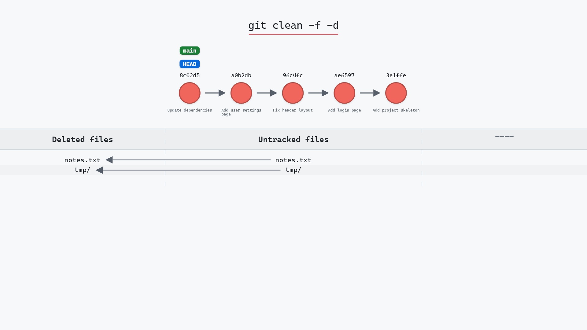 Image of git clean -fd: untracked folders go too