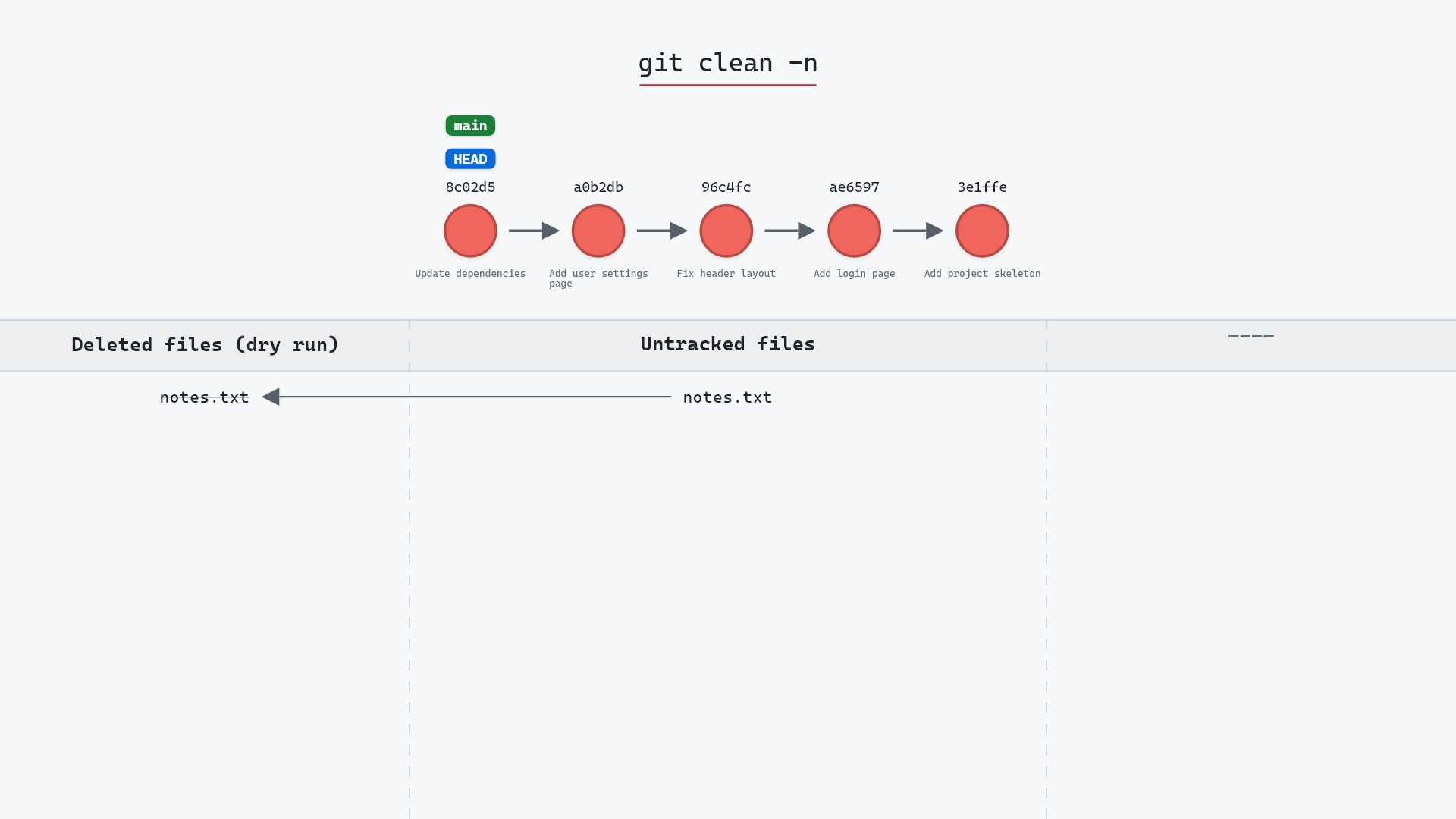 Image of git clean -n: the preview before the delete