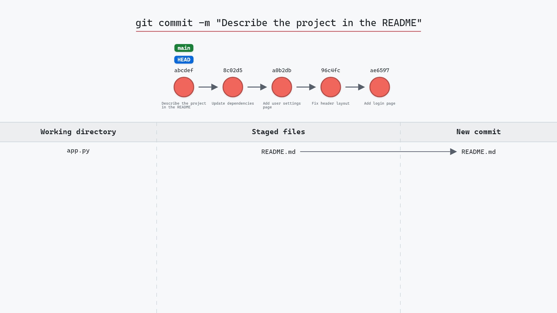 Image of git commit: taking the snapshot