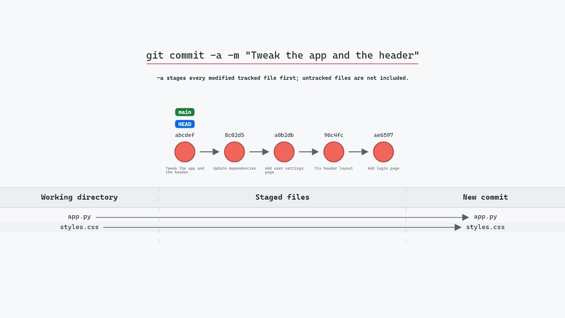 Image of git commit -a: skipping the git add step