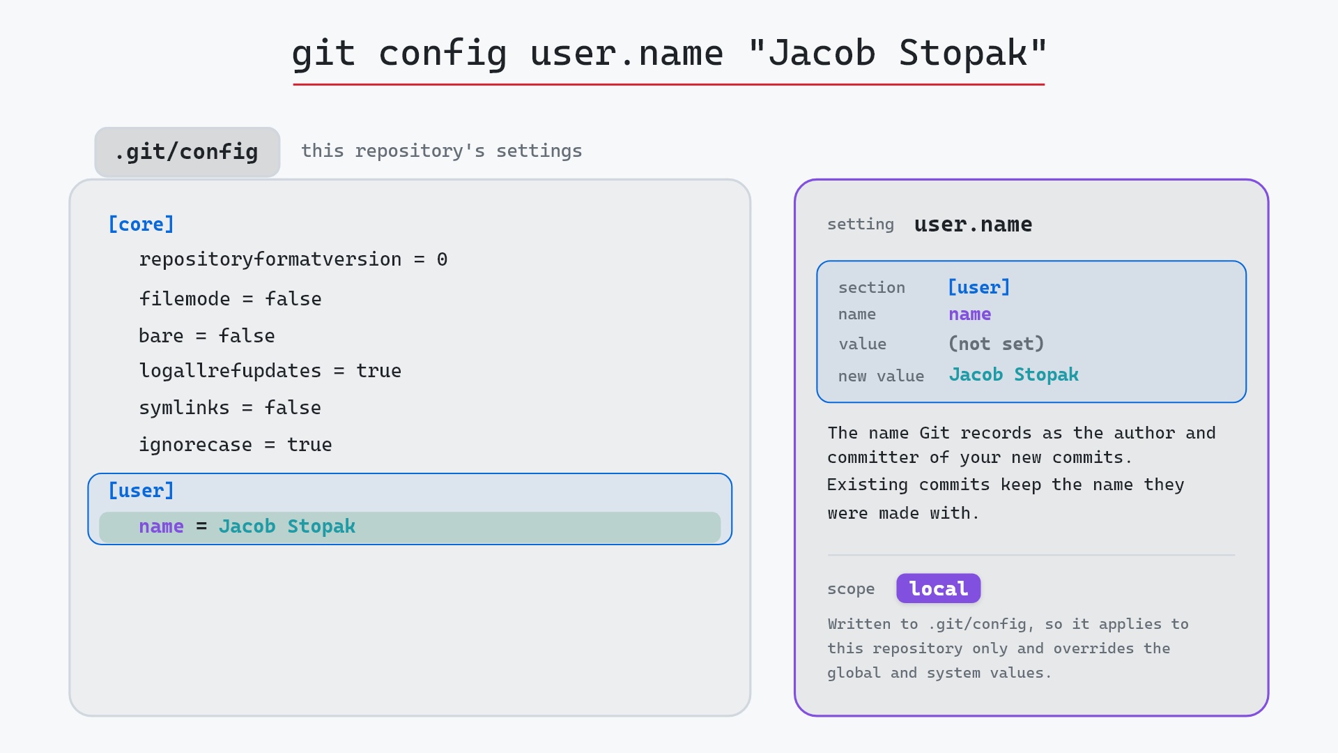 Image of git config: telling Git who you are