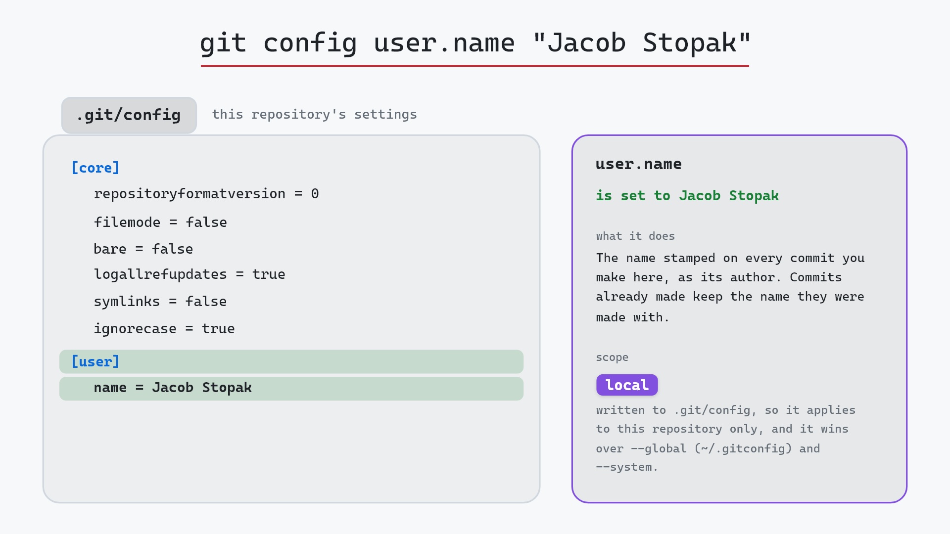 Image of git config: telling Git who you are