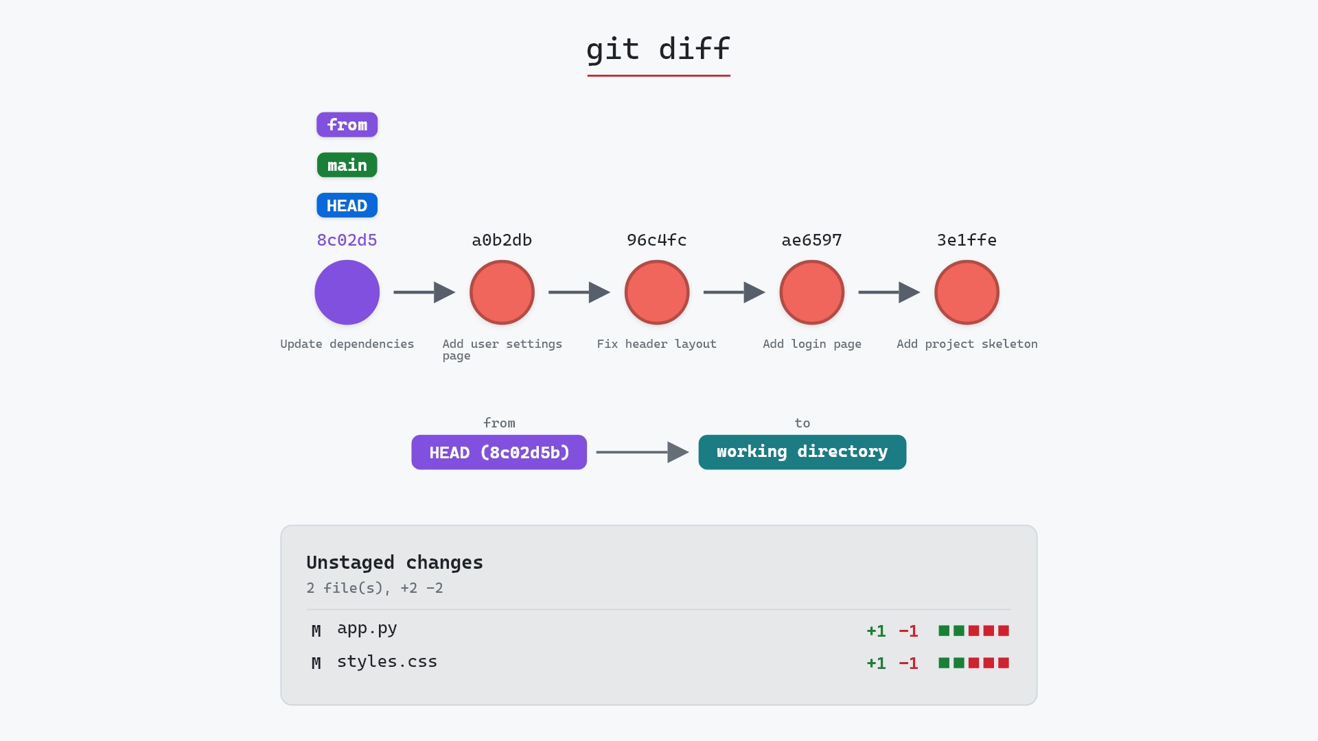 Image of git diff: what changed, and compared to what