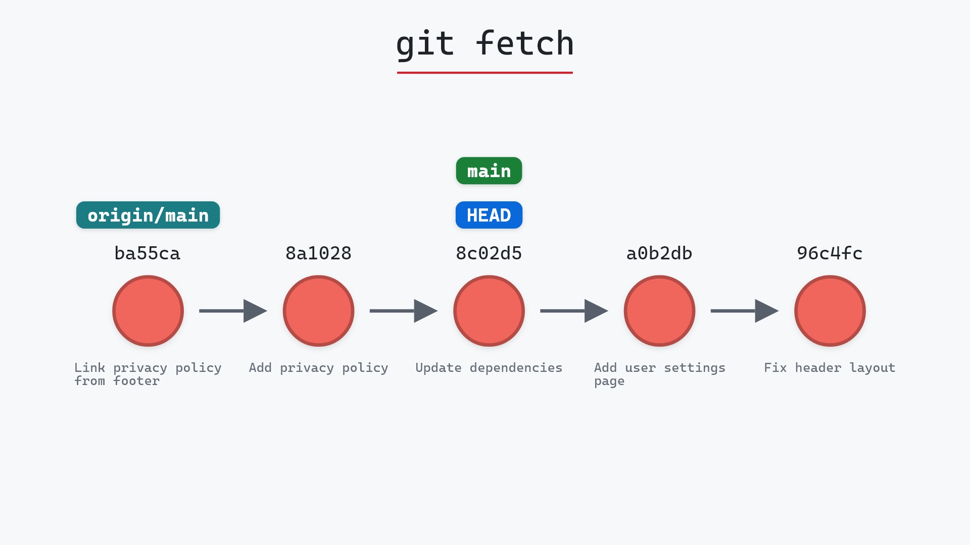 Image of git fetch: the safe half of git pull