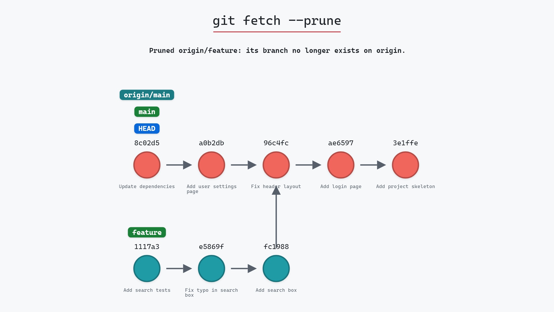 Image of git fetch --prune: clearing out remote branches that are gone