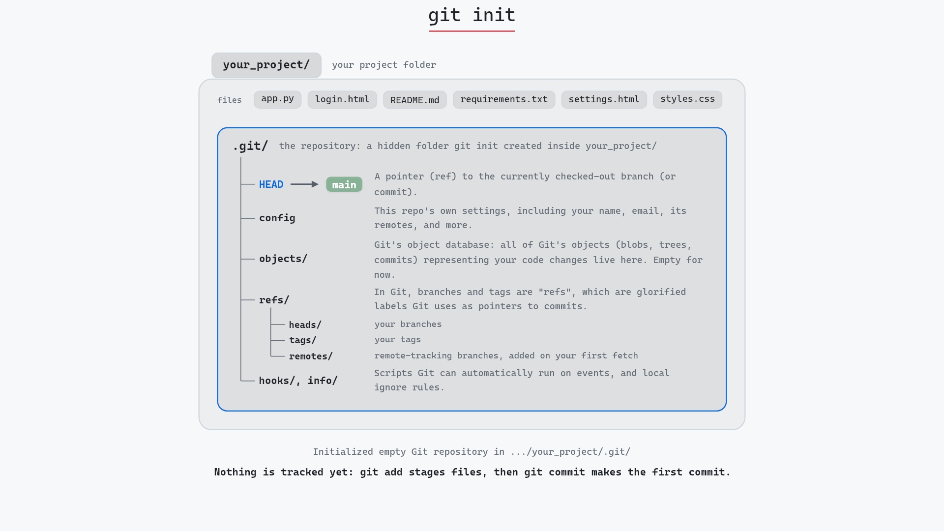 Image of git init: where every repository starts