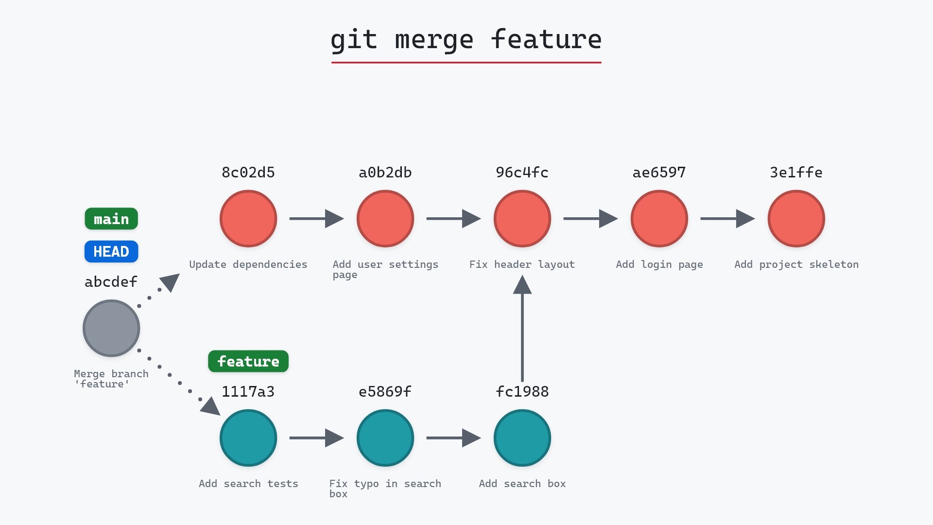 Image of git merge: how two branches become one