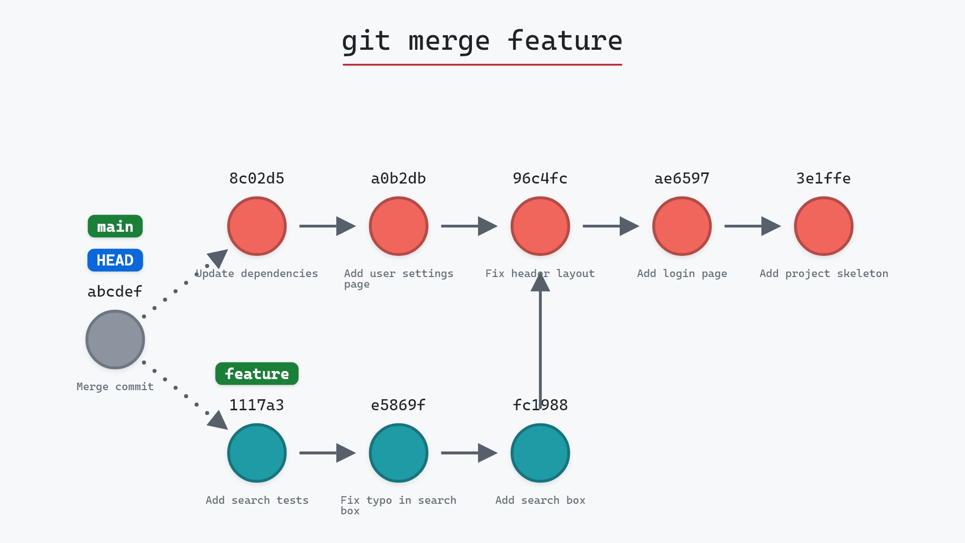 Image of git merge: how two branches become one