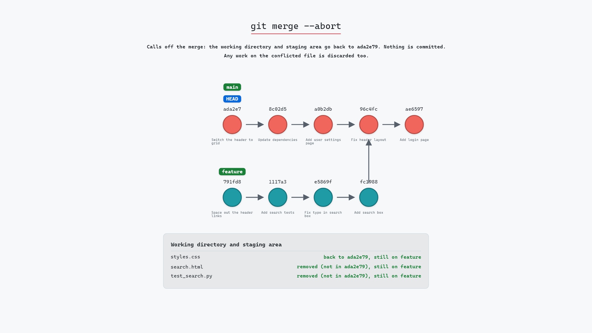 Image of git merge --abort: backing out of a conflicted merge