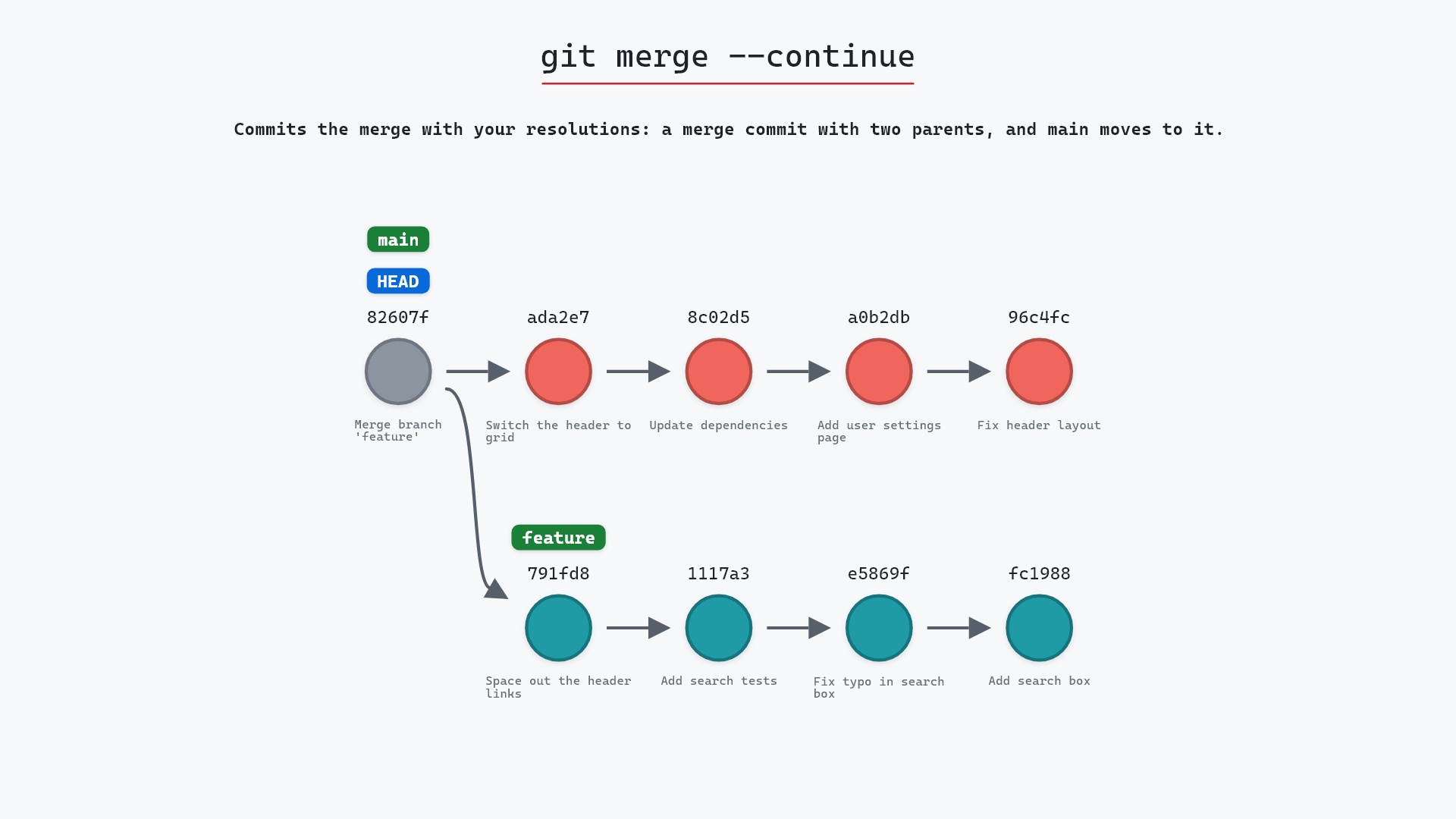 Image of git merge --continue: finishing the merge you fixed