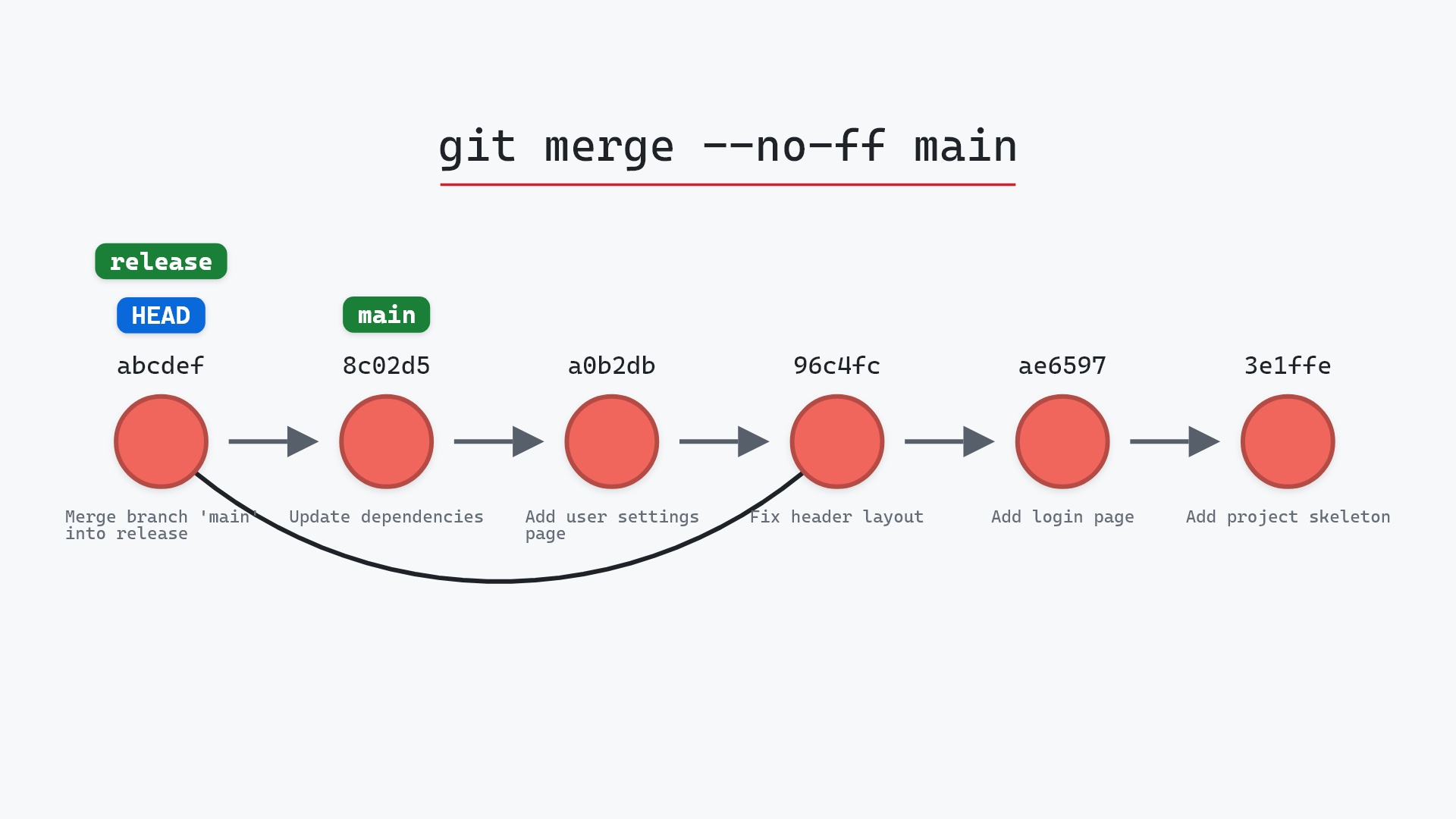 Image of git merge --no-ff: the merge commit you asked for