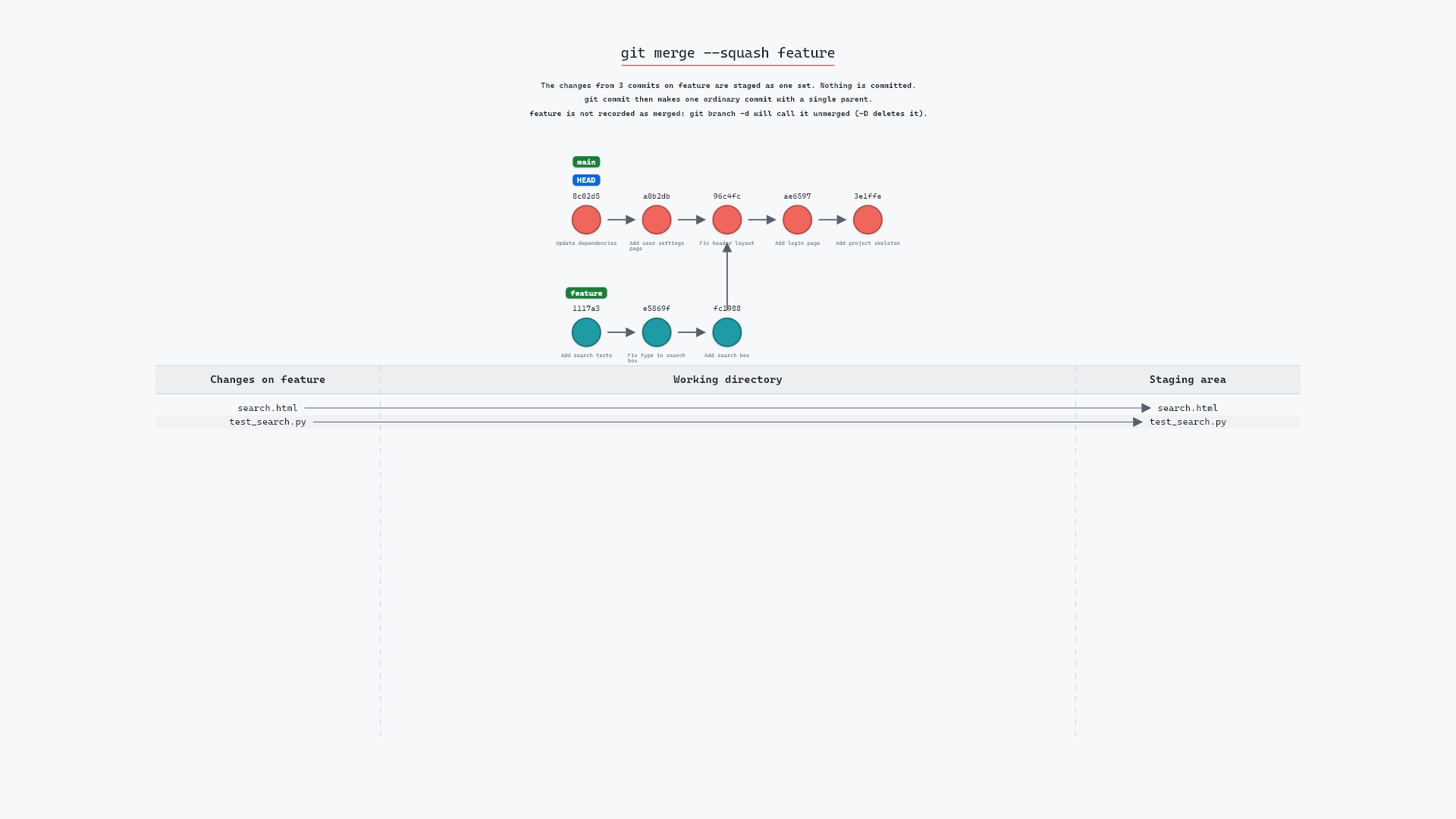 Image of git merge --squash: a whole branch as one staged change