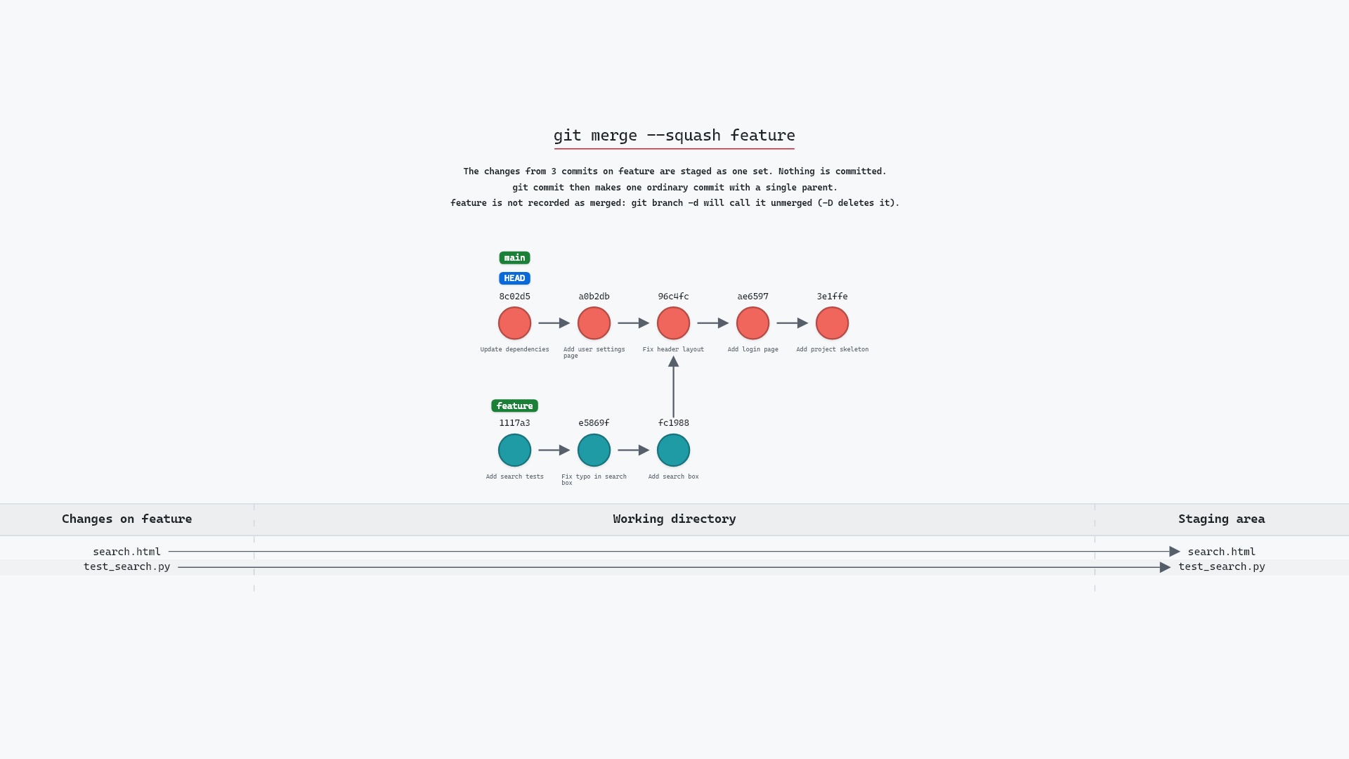Image of git merge --squash: a whole branch as one staged change
