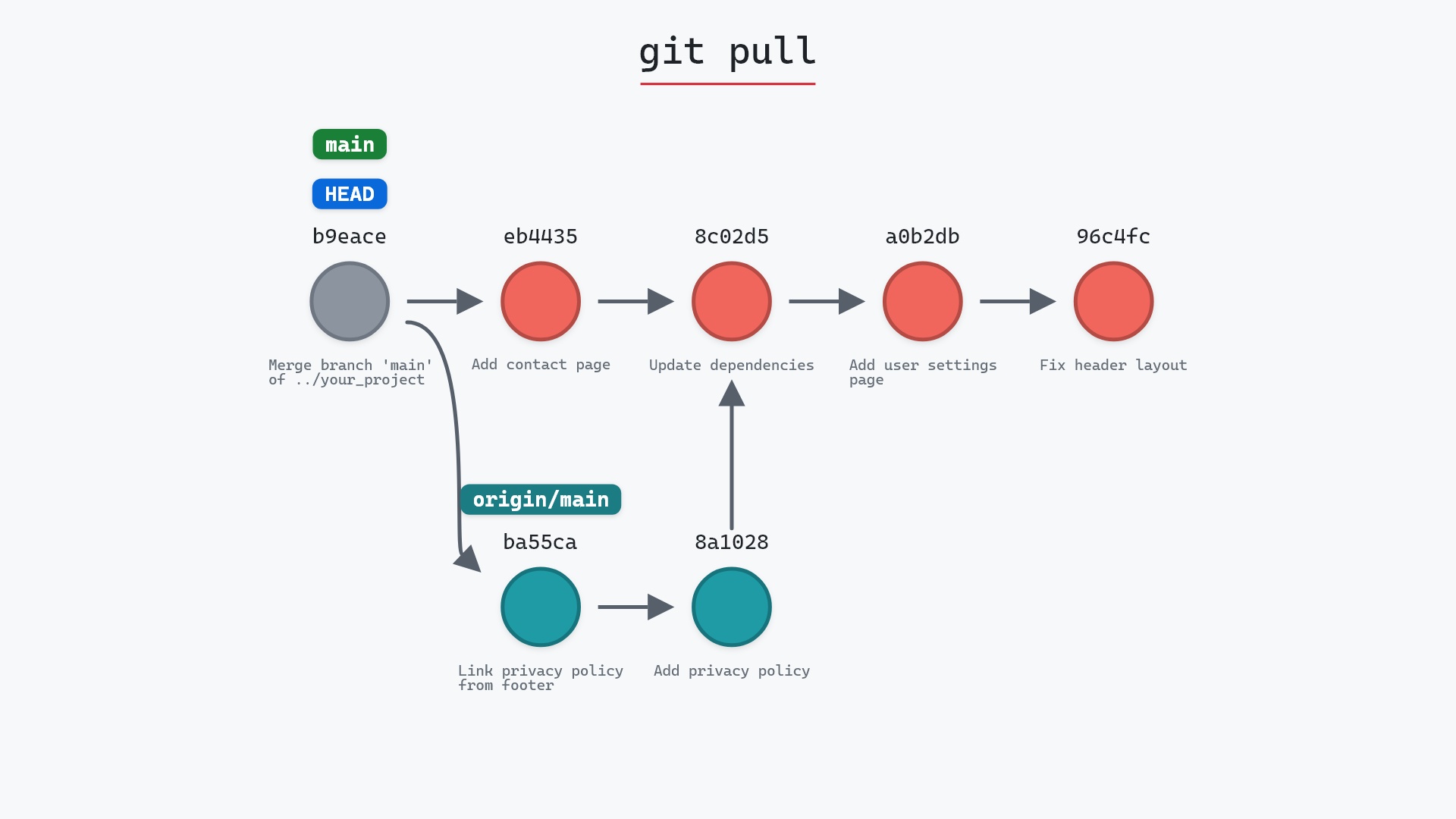 Image of git pull: fetch, then merge, in one command