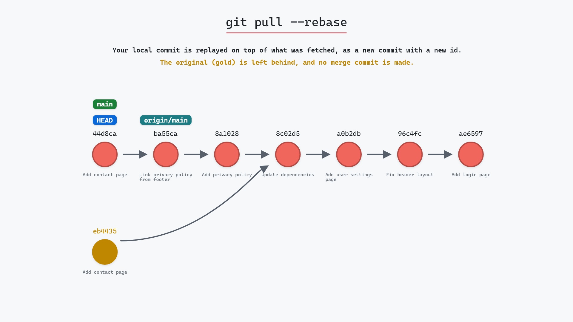 Image of git pull --rebase: your commits on top, no merge commit