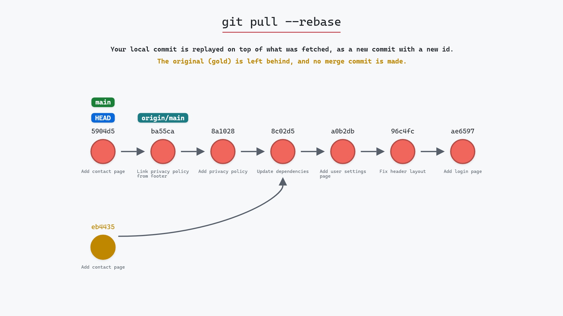Image of git pull --rebase: your commits on top, no merge commit