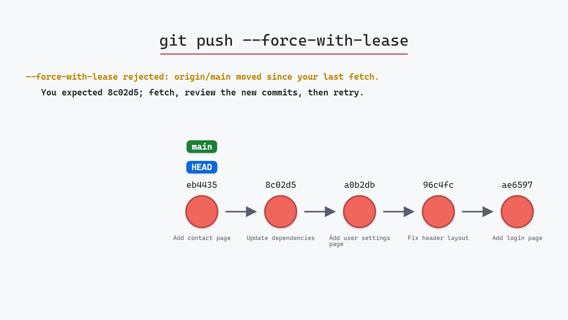 Image of git push --force-with-lease: the force push with a seatbelt