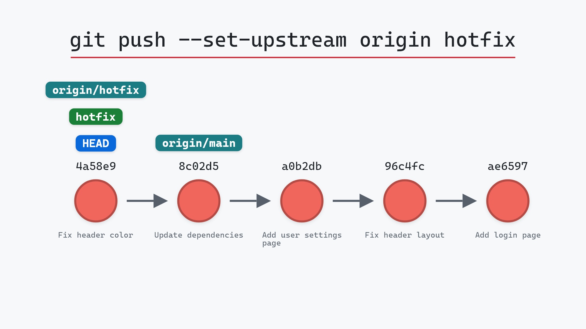 Image of git push -u: publishing a new branch