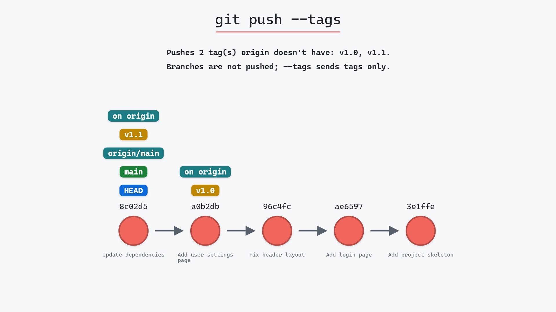 Image of git push --tags: sending your tags to the remote