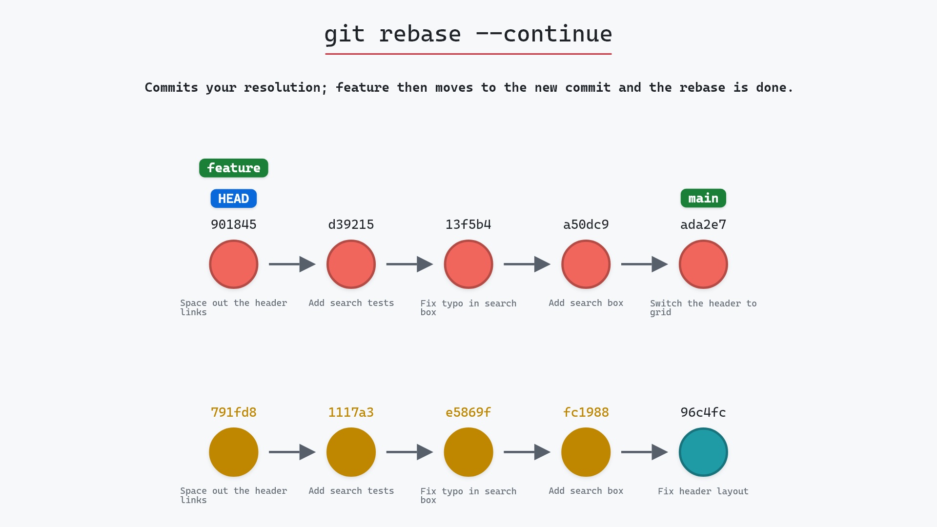 Image of git rebase --continue: picking up where the conflict stopped you