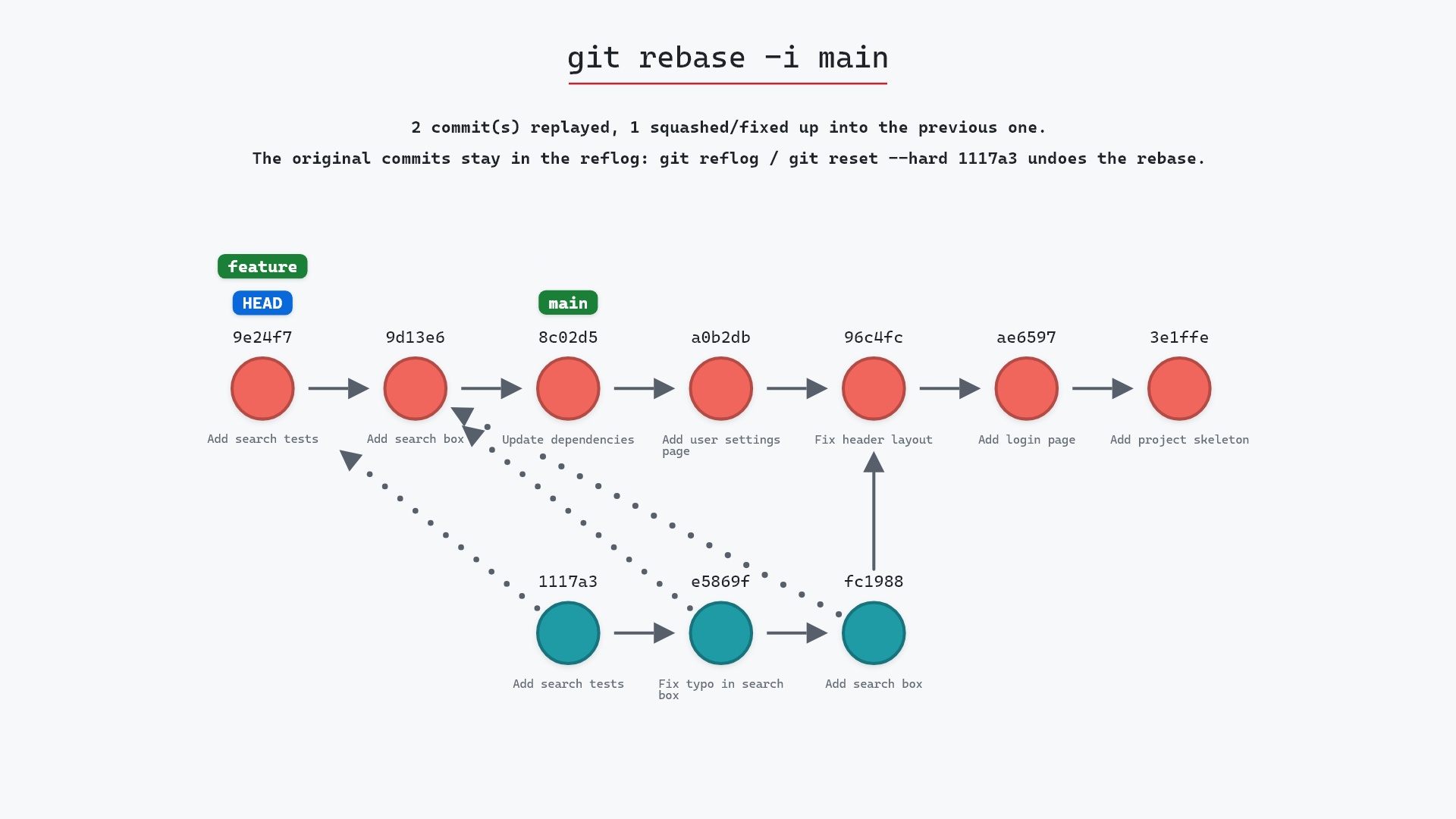 Image of git rebase -i: editing history with a to-do list