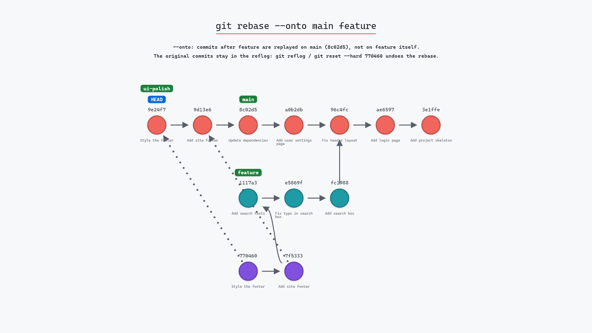 Image of git rebase --onto: moving only part of a branch