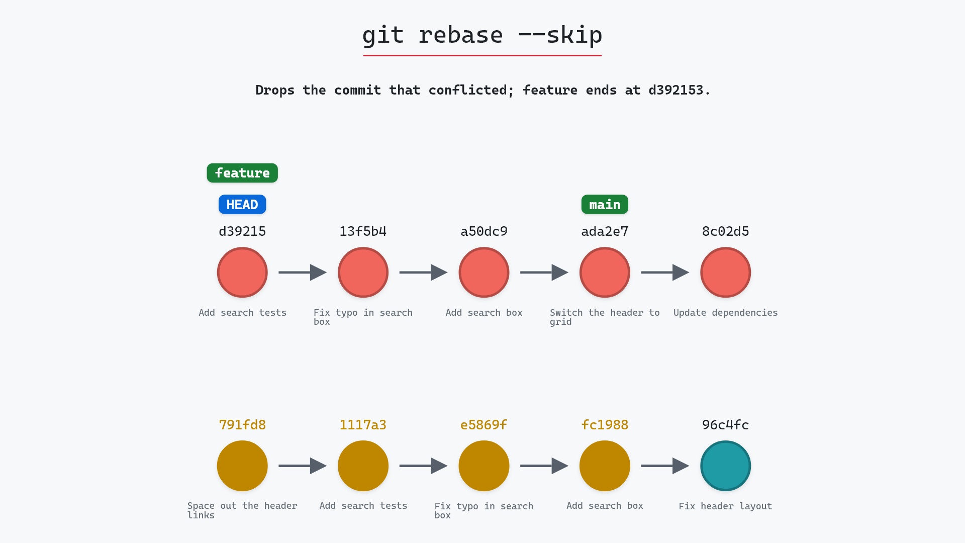 Image of git rebase --skip: leaving the conflicting commit behind