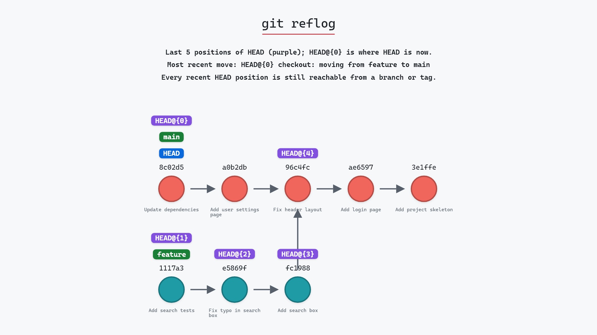 Image of git reflog: Git's black box recorder