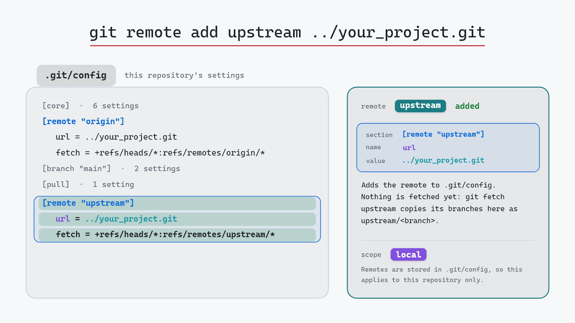 Image of git remote add: a nickname for another repository