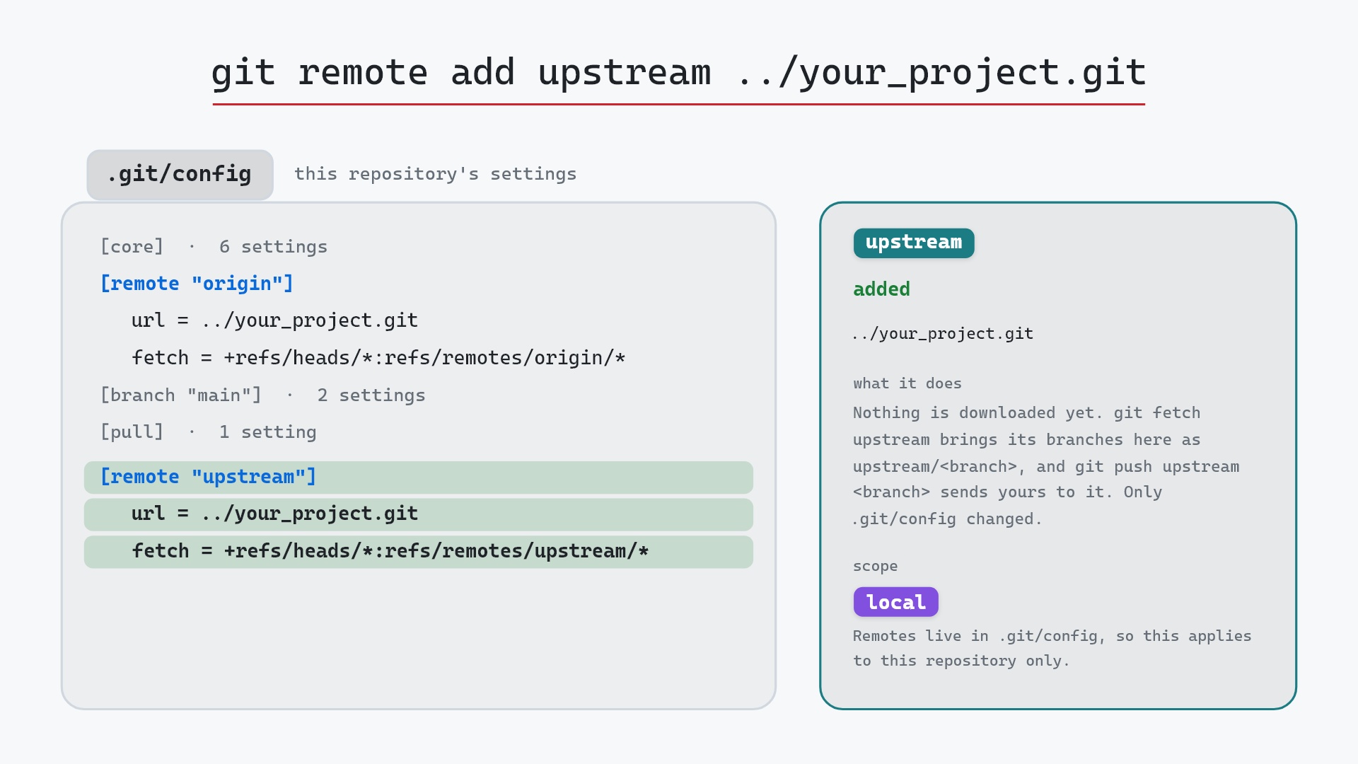 Image of git remote add: a nickname for another repository