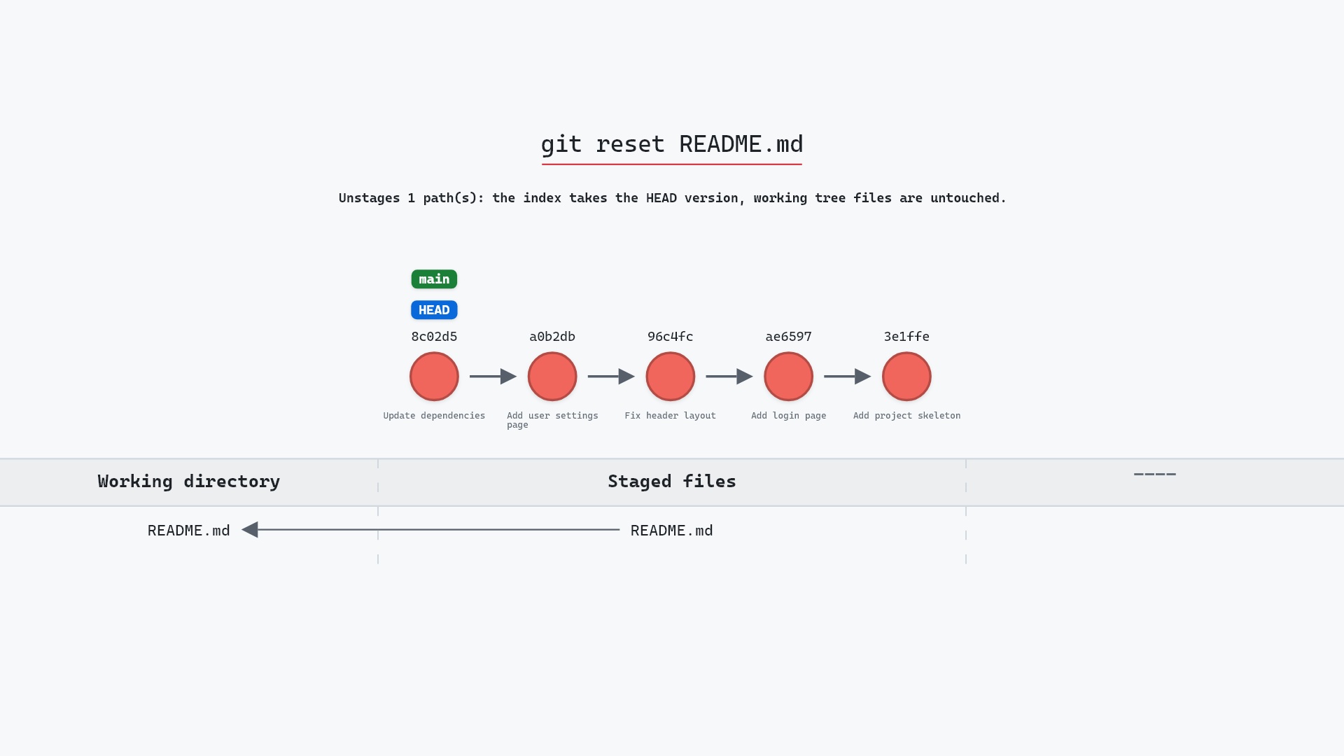 Image of git reset HEAD file: unstaging one file